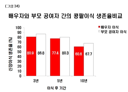 신장이식의 모든 것 - 서울성모병원 신장내과 양철우 교수