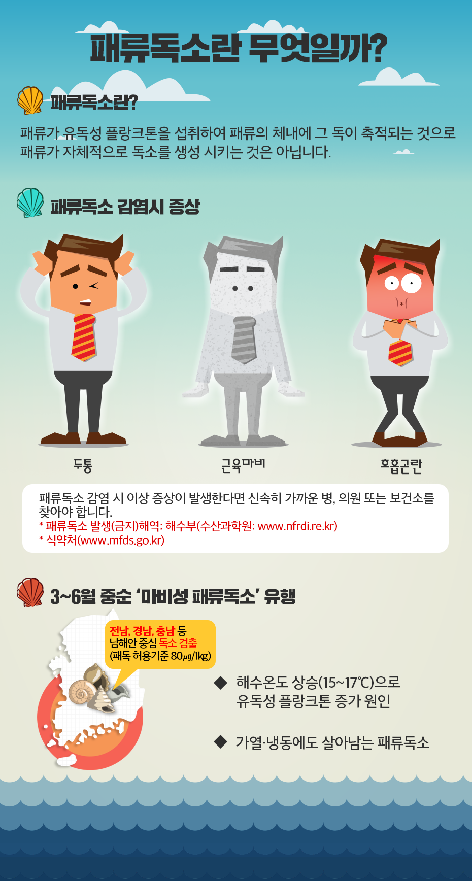 패류